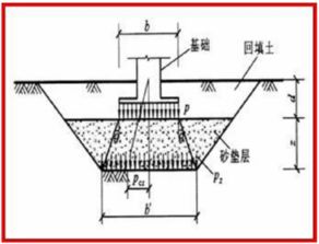 地基基礎(chǔ)設(shè)計(jì)中承載力寬度與深度修正系數(shù)的設(shè)置方法